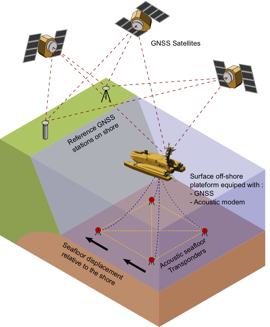 Schéma de principe du positionnement GNSS/Acoustique.